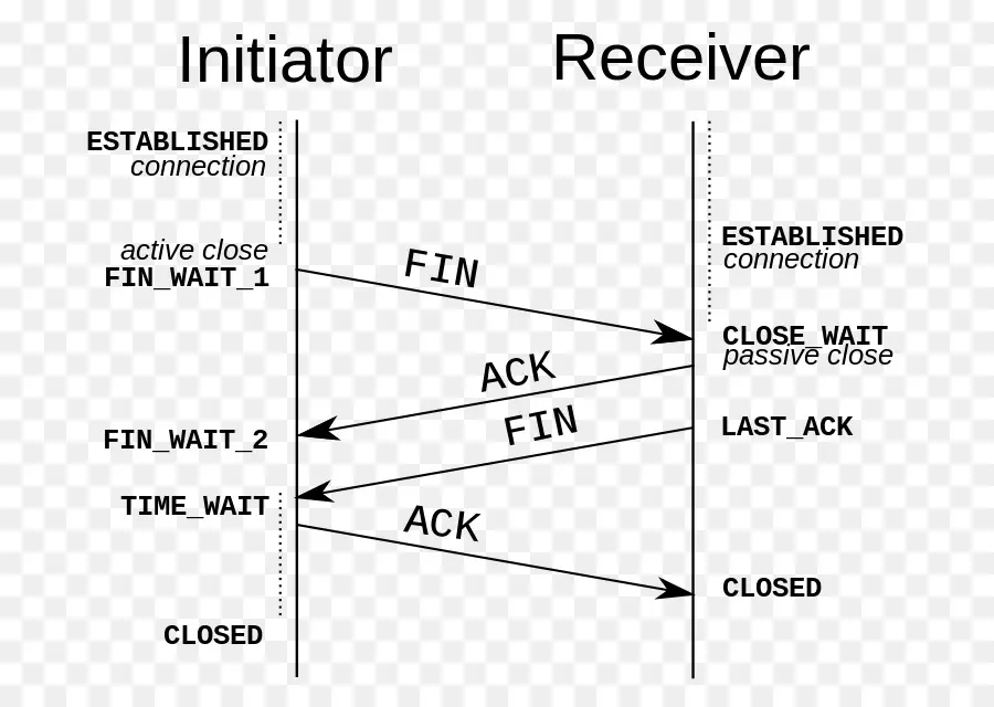 Protocolo De Control De Transmisión，Suite De Protocolo De Internet PNG