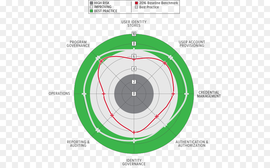 La Gestión De La Identidad，Gestión De Identidad Y Acceso PNG