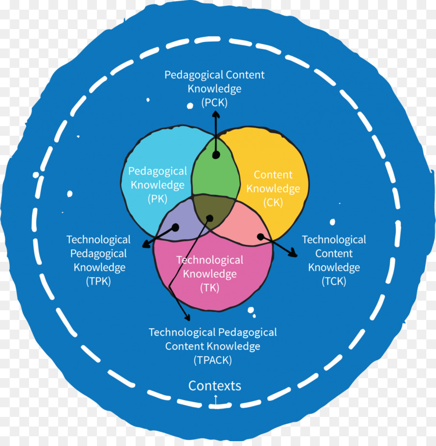 Metodología Tpack，Technological Pedagogical Content Knowledge PNG