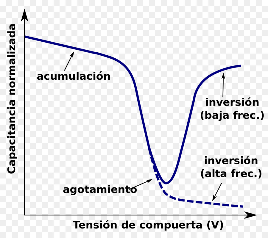 Estructura Mos，Metal Oxide Semiconductor PNG