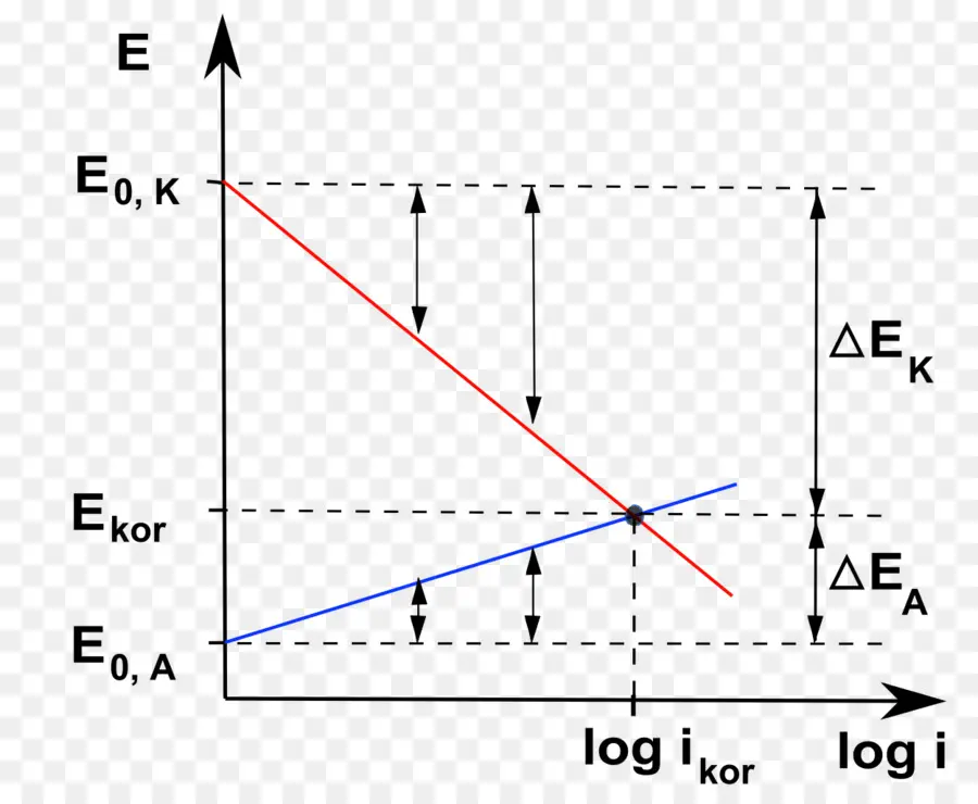 Diagrama De Evans，La Corrosión PNG