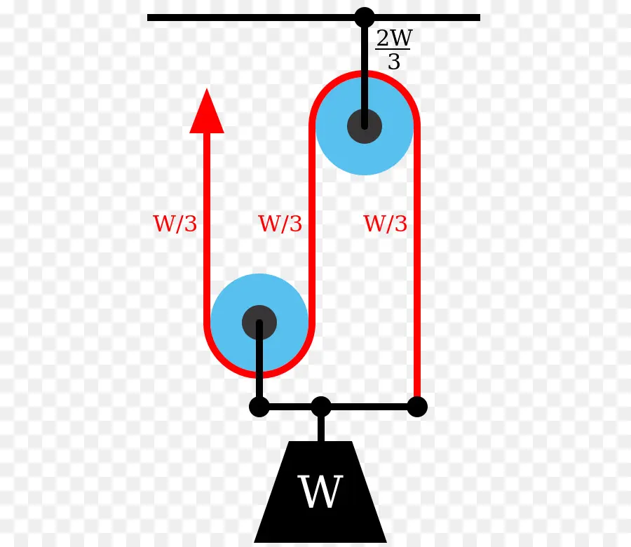 Polea，La Ventaja Mecánica PNG