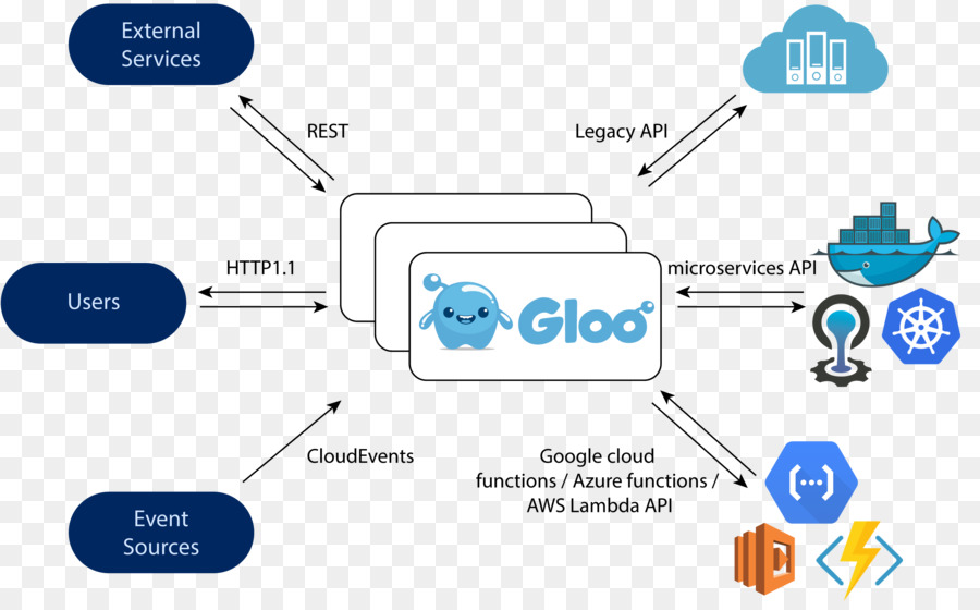 Microservices，Ventana Acoplable PNG