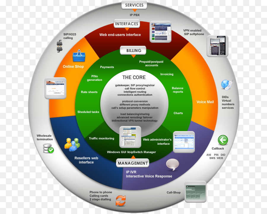 Softswitch，Voz Sobre Ip PNG