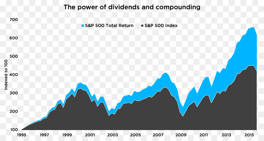 Dividendos Y Capitalización，S P 500 PNG