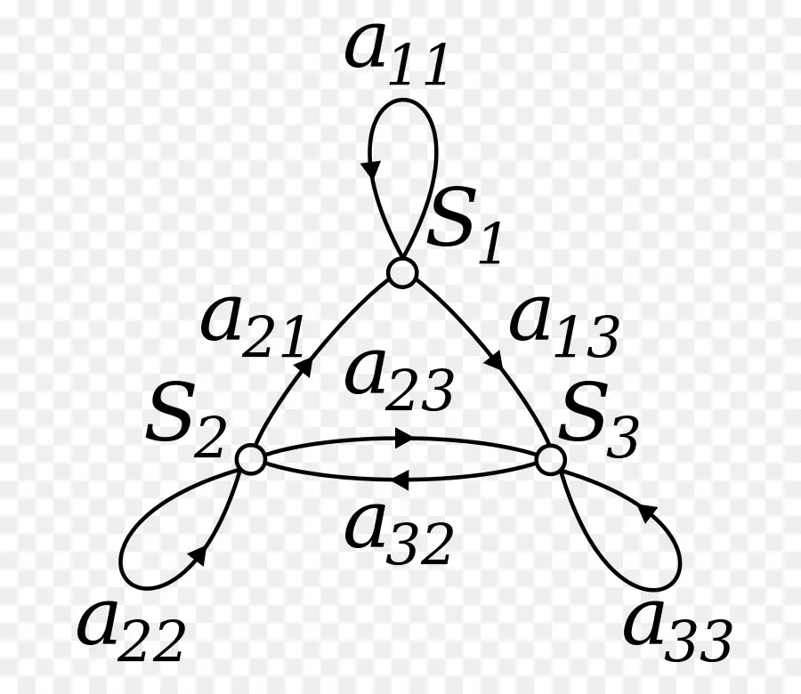 La Cadena De Markov，Modelo De Markov PNG