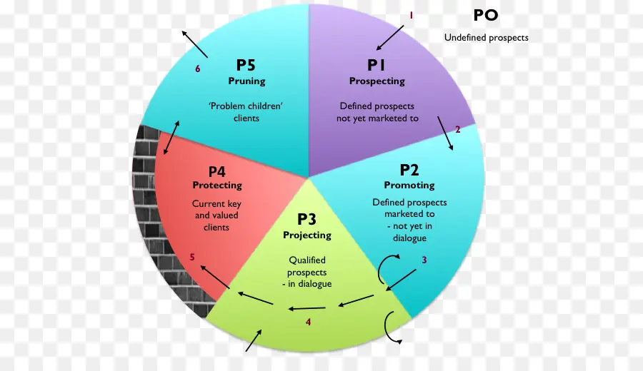 Diagrama De Prospección，Marketing PNG