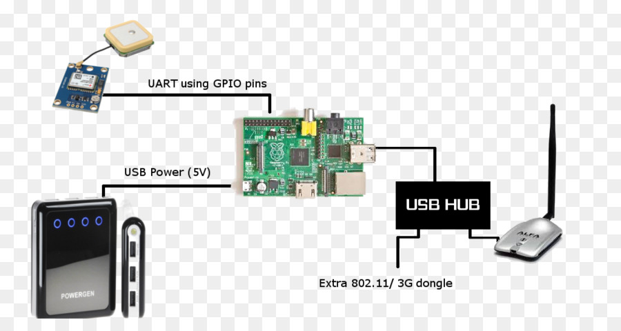 Raspberry Pi，Electrónica PNG