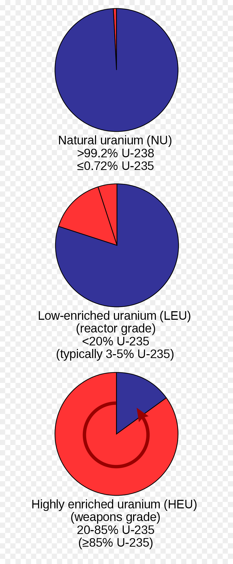 El Uranio Enriquecido，Arma Nuclear PNG