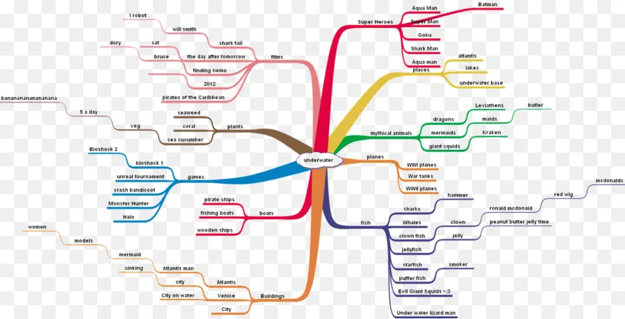 Mapa De La Mente，Diagrama De PNG