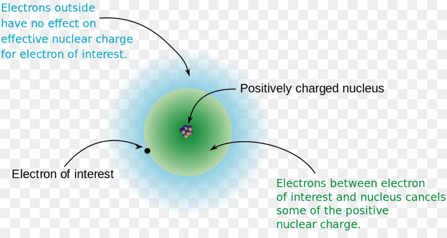 Efecto De Blindaje，Carga Nuclear Efectiva PNG