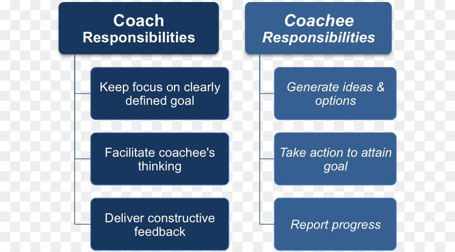 Responsabilidades Del Entrenador，Responsabilidades Del Coachee PNG