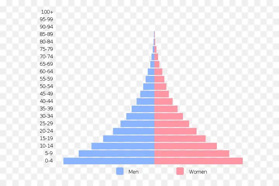 Pirámide De Población，Gráfico PNG