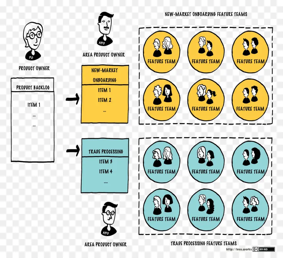 A Gran Escala Scrum Más Con Menos，Scrum PNG