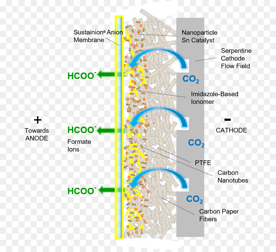 Reducción Electroquímica De Dióxido De Carbono，Dióxido De Carbono PNG