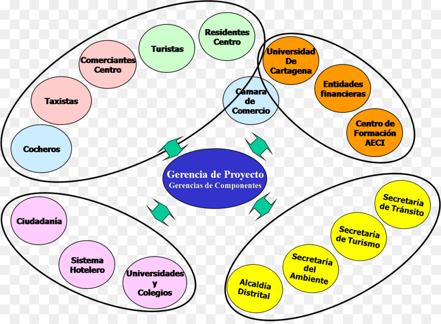 Mapa De La Mente，Proyecto PNG