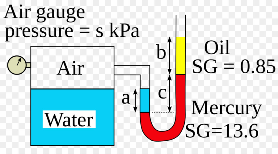 Manómetros，La Presión PNG