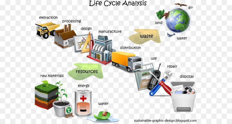 Evaluación Del Ciclo De Vida，Diseño De Cradletocradle PNG