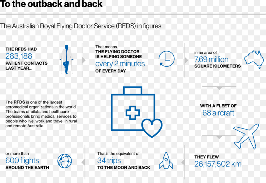 Organización，Royal Flying Doctor Service De Australia PNG