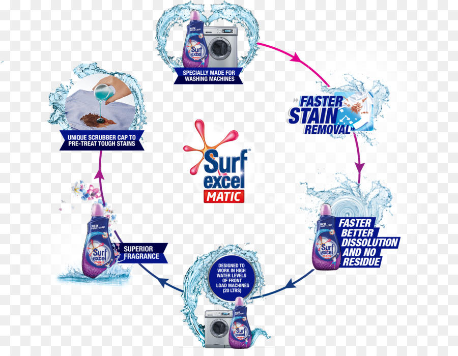 Surf Excel，Surf PNG