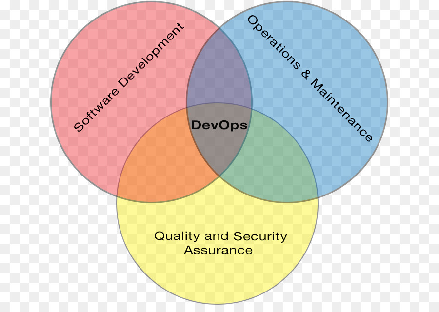 Devops，ágil De Desarrollo De Software PNG