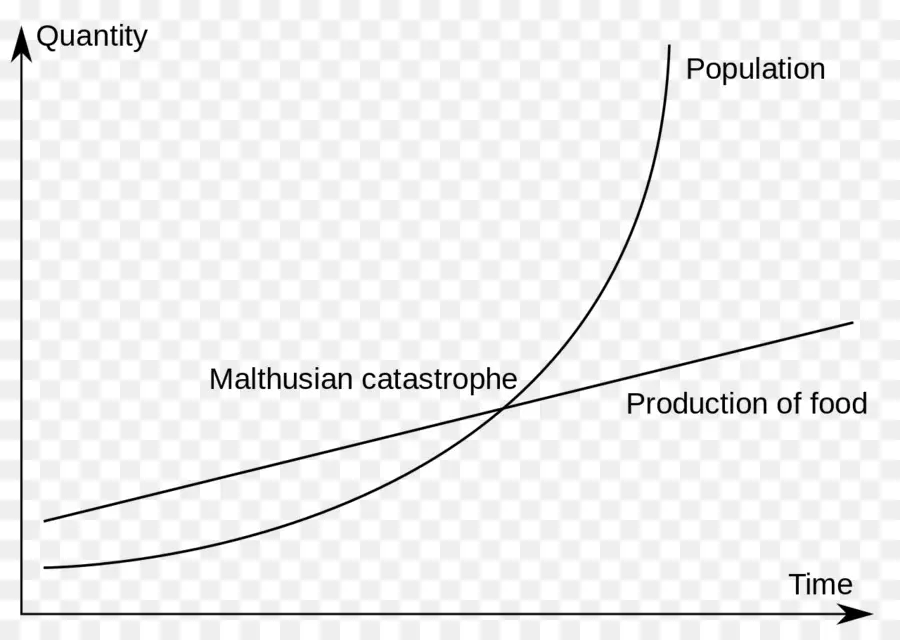 Ensayo Sobre El Principio De La Población，Malthusianism PNG