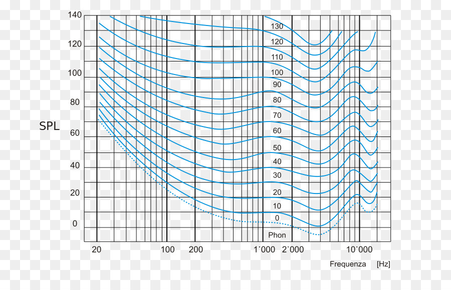 Equalloudness Contorno，La Curva De PNG