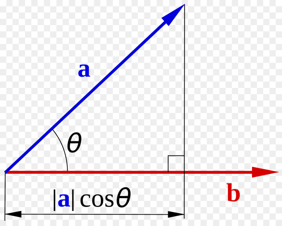 Producto Escalar，La Estática PNG