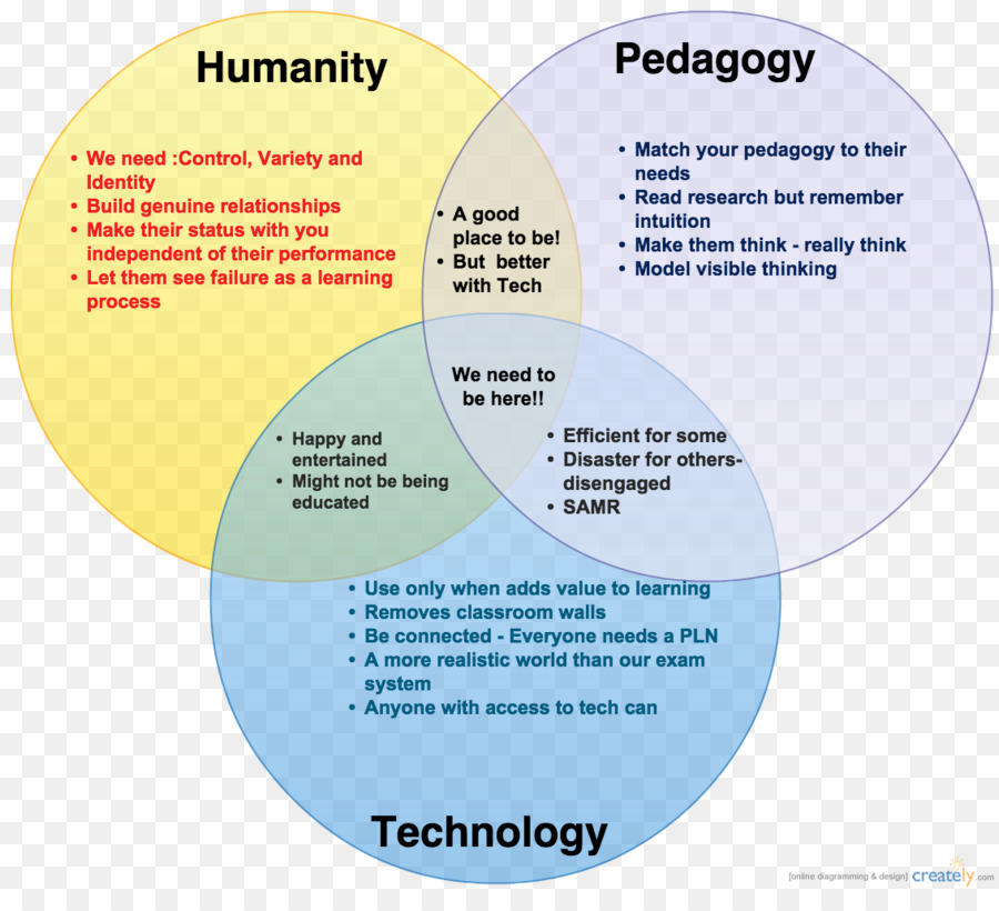 Diagrama De Venn，Humanidad PNG