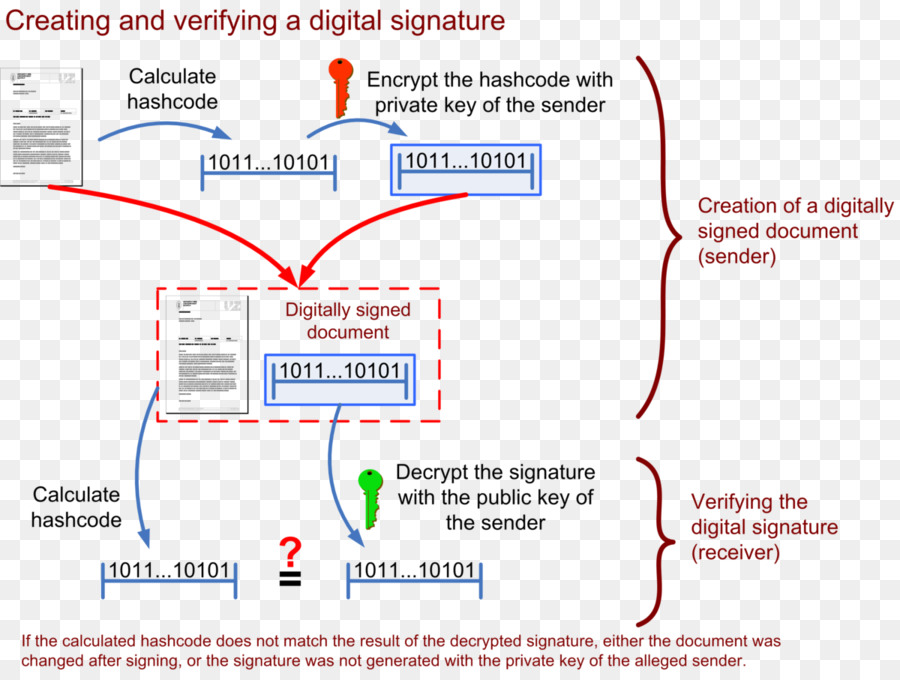 Firma Digital，Verificación PNG