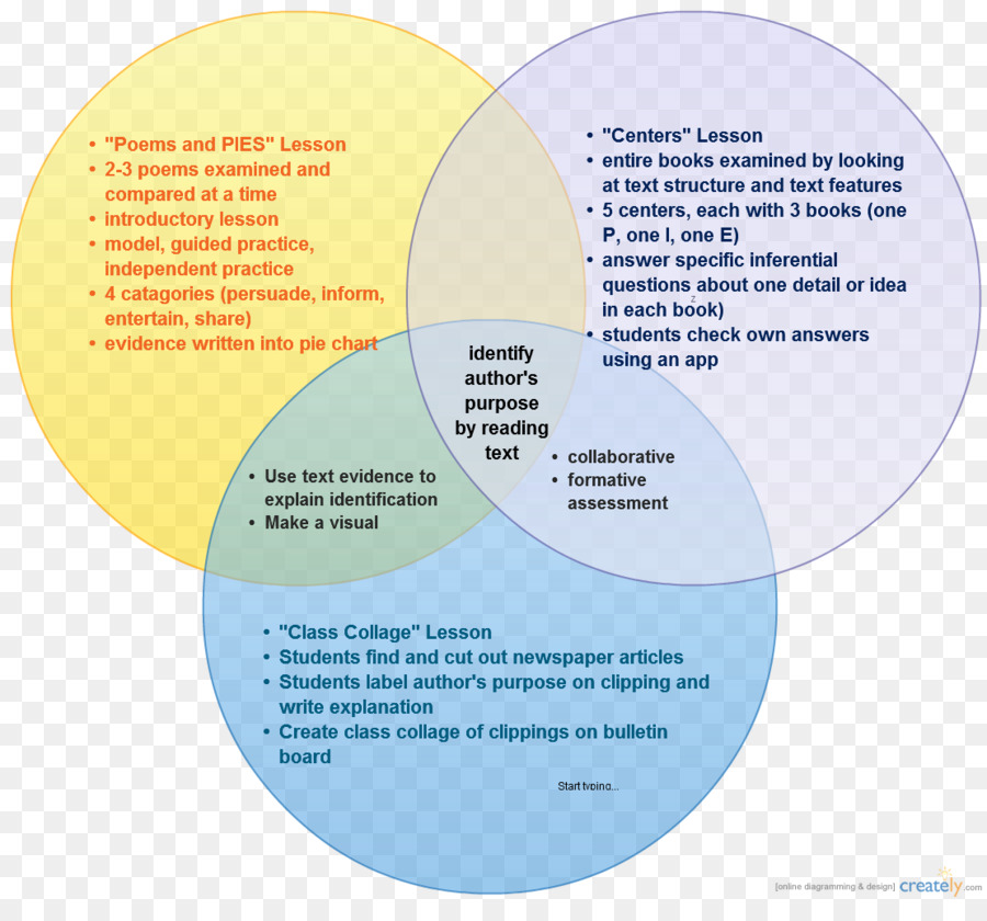 De Marketing Multicanal，Diagrama De Venn PNG