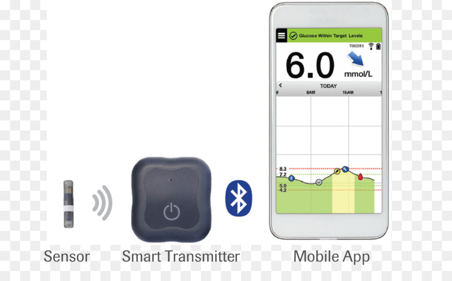 Monitoreo De Glucosa En Sangre，Senseonics Holdings PNG