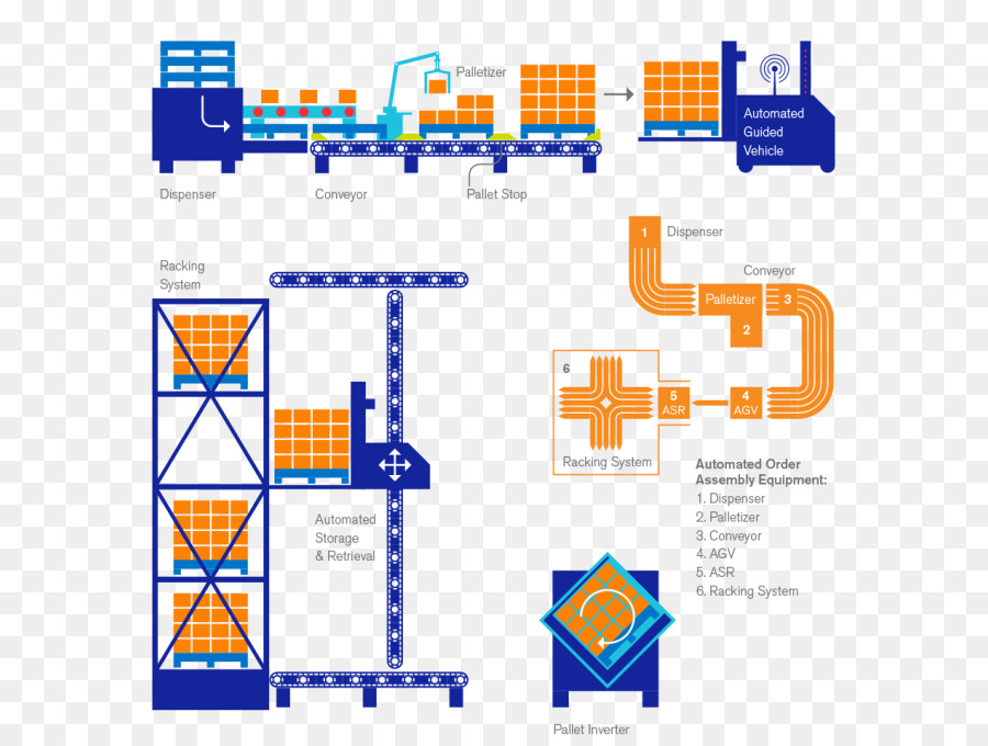 Montaje De Pedidos Automatizado，Asamblea PNG