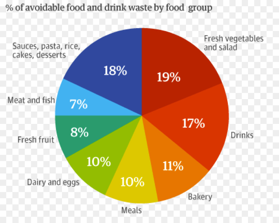 El Desperdicio De Alimentos，La Comida PNG