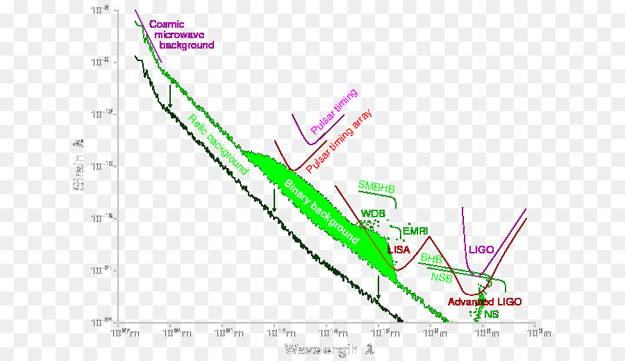 Ligo，Ondas Gravitacionales PNG