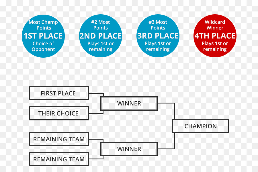 Singleelimination Torneo，De La Ncaa De Los Hombres De La División I Torneo De Baloncesto PNG