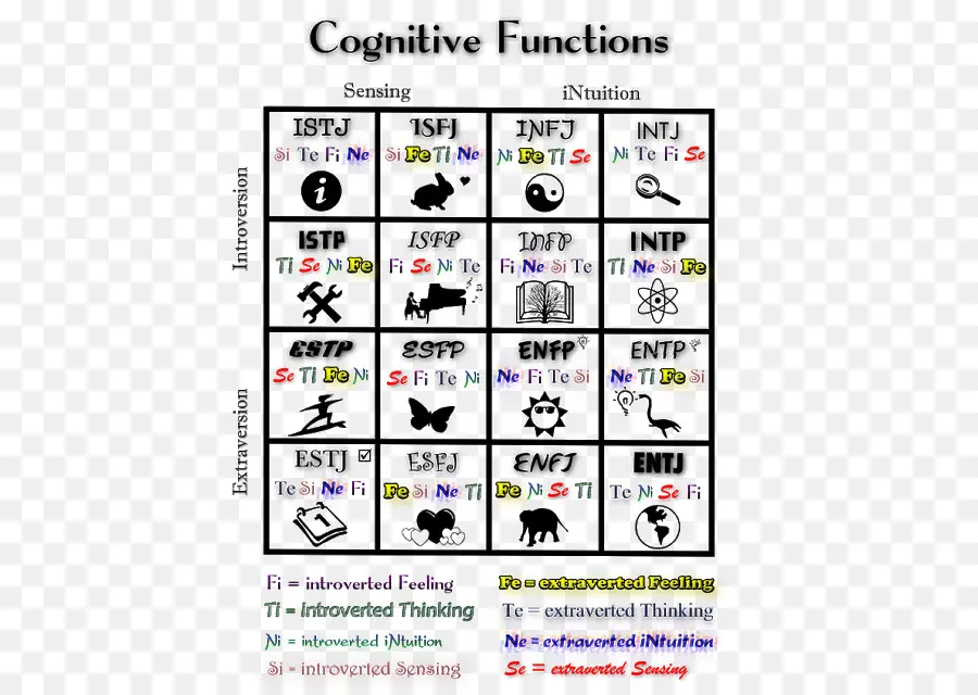 Tabla De Funciones Cognitivas，Mbti PNG