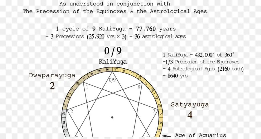 Gnóstico Círculo Una Síntesis En Las Armonías Del Cosmos，Yuga PNG