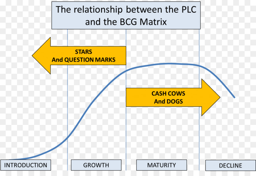 Matriz Plc Y Bcg，Ciclo De Vida Del Producto PNG