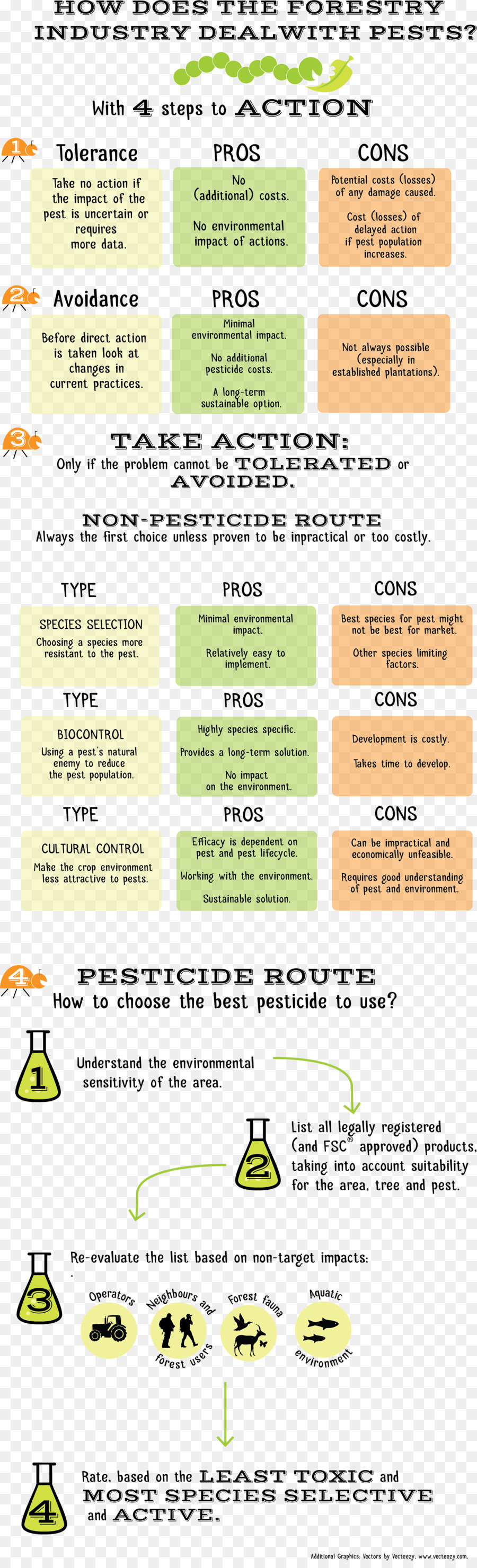 Infografía Sobre Control De Plagas，Silvicultura PNG