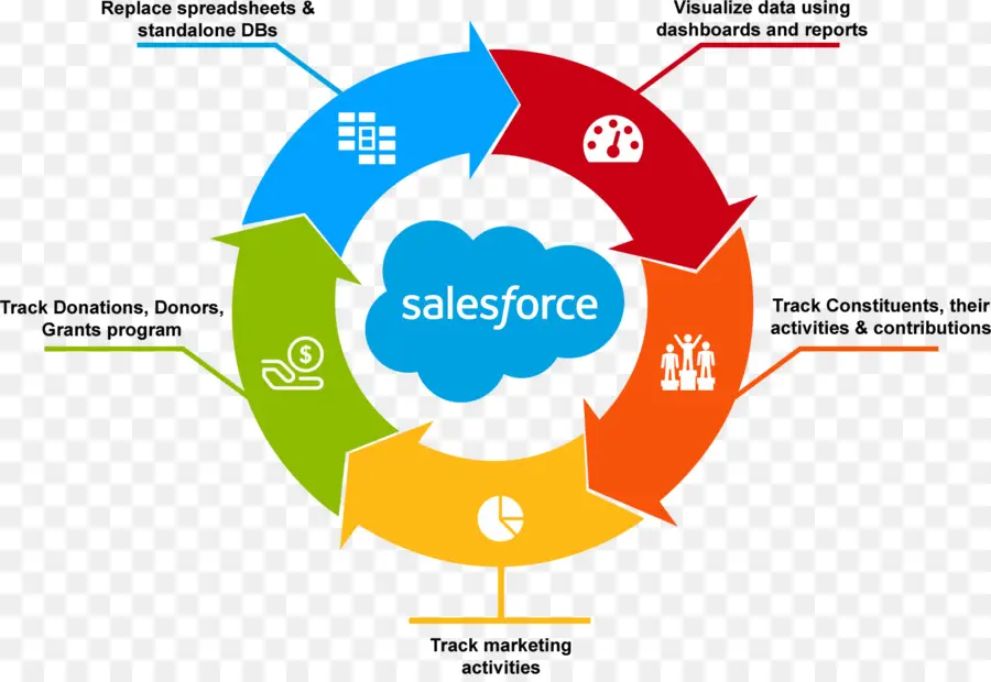 Diagrama De Salesforce，Crm PNG