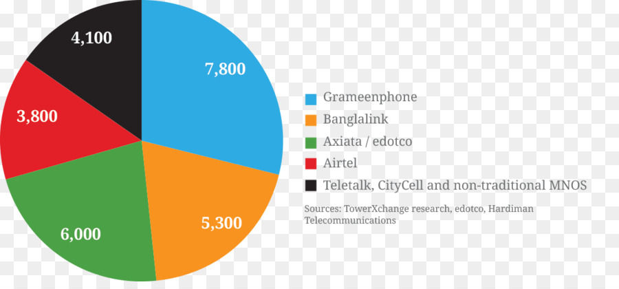 Gráfico Circular，Datos PNG