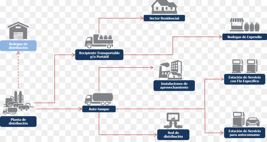 Gas Licuado De Petróleo，Distribución PNG