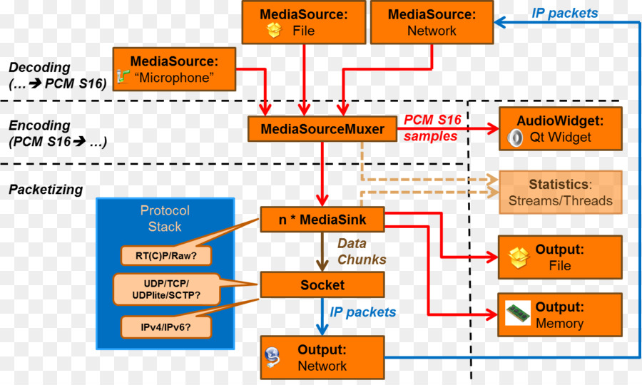 Diagrama De Flujo De Datos，Datos PNG