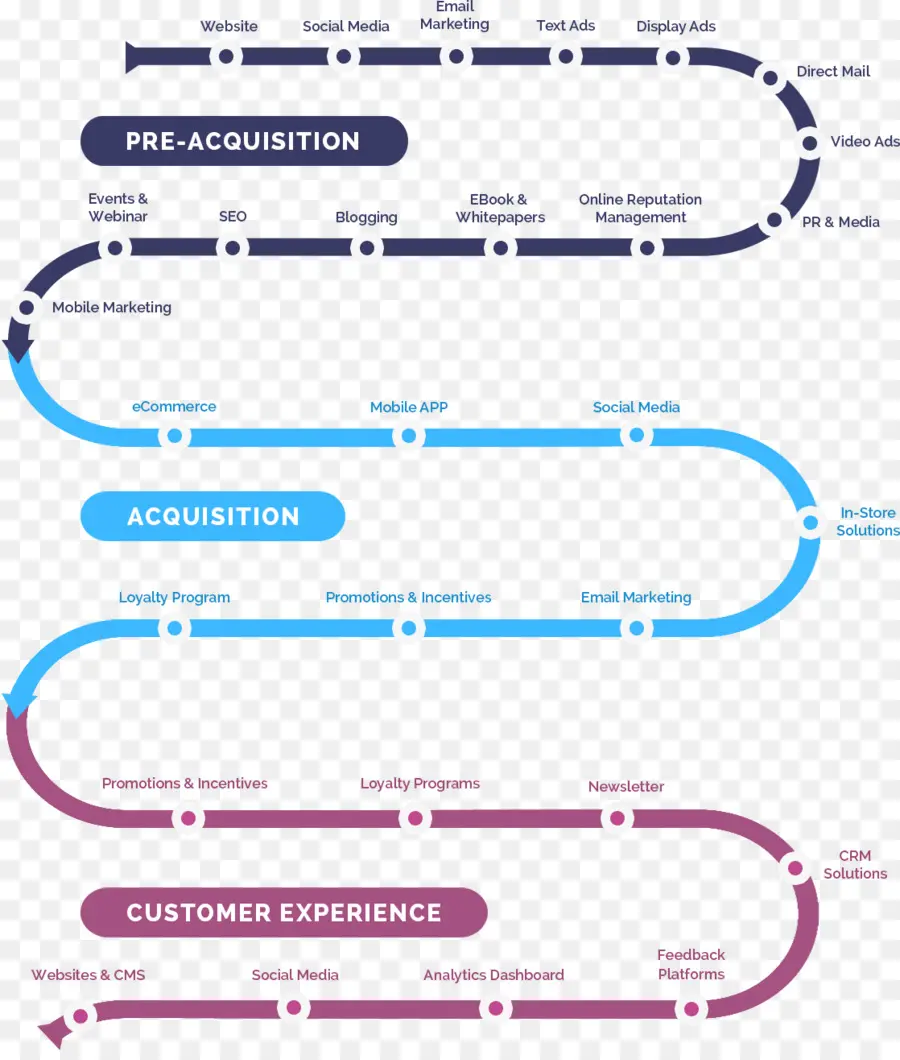 El Marketing Digital，La Experiencia Del Cliente PNG