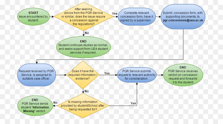 Diagrama De Flujo，Flujo De Proceso Gráfico PNG