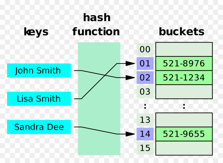 Tabla Hash，Estructura De Datos PNG