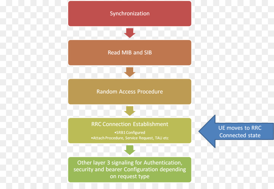 De Los Recursos De Radio Control，Lte PNG