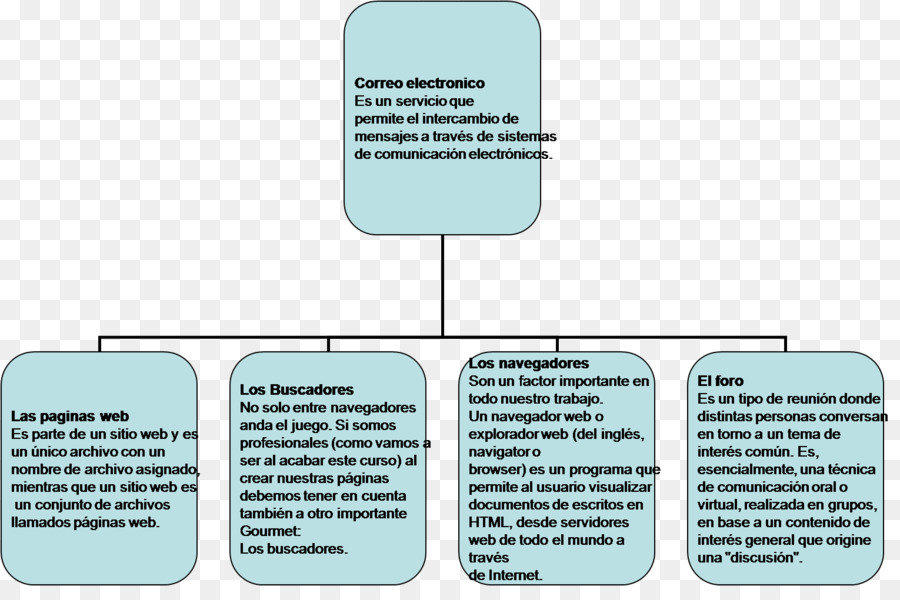 Diagrama De Flujo，Correo Electrónico PNG