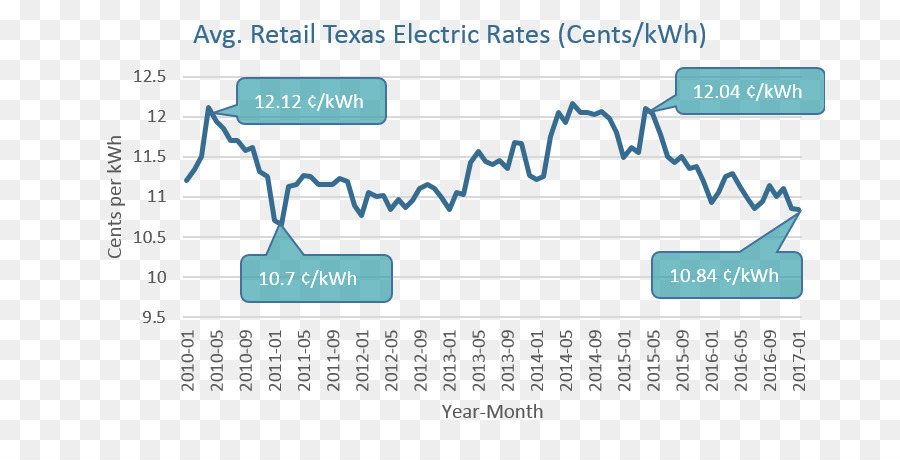 Texas，Precio De Electricidad PNG